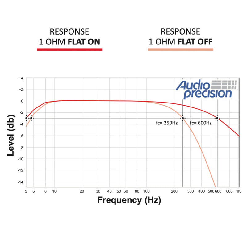 Stetsom Bravo Bass 5K Digital Amplifier 1 Ohm Mono 1 Channel Class D 5000W RMS